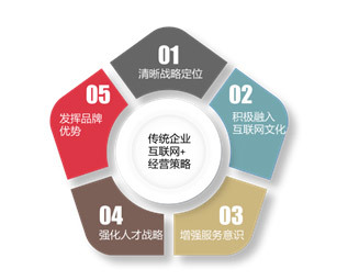 互聯(lián)網(wǎng)+浪潮下的傳統(tǒng)企業(yè)轉(zhuǎn)型困局剖析——以廣州中略企業(yè)管理咨詢公司互聯(lián)網(wǎng)文化服務(wù)為例