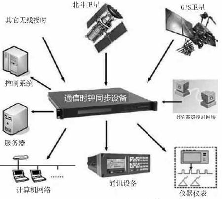 gps北斗網絡時鐘在西安鐵路局的使用案例